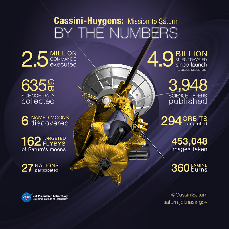 Cassini By the Numbers